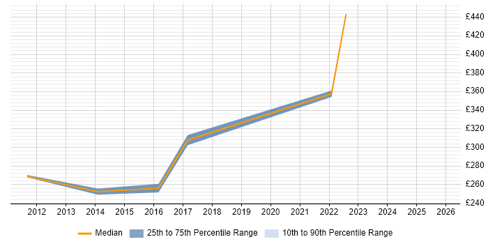 Contractor daily rate distribution trend for jobs in Reading citing NEBOSH