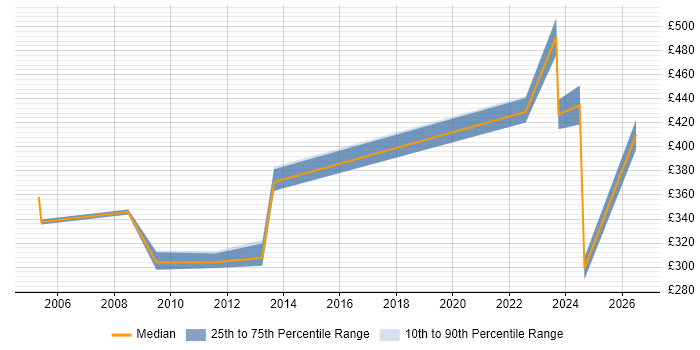 Contractor daily rate distribution trend for jobs in Reading citing NEC