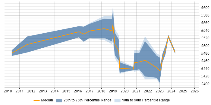 Contractor daily rate distribution trend for jobs in Reading citing Nessus Contractor daily rate distribution trend for jobs in Reading citing Nessus