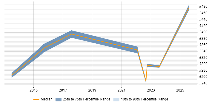 Contractor daily rate distribution trend for jobs in Reading citing Network+ Certification