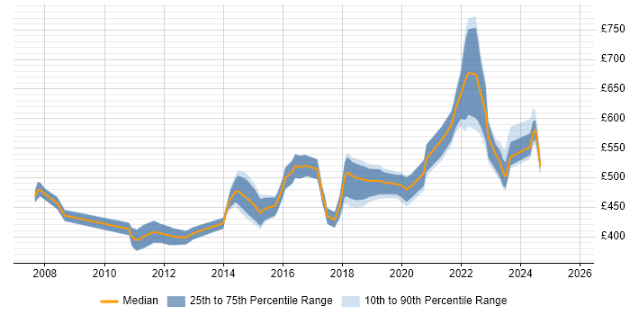 Contractor daily rate distribution trend for Network Architect job vacancies in Reading