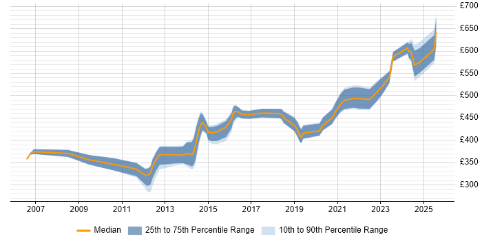 Contractor daily rate distribution trend for jobs in Reading citing Network Architecture Contractor daily rate distribution trend for jobs in Reading citing Network Architecture