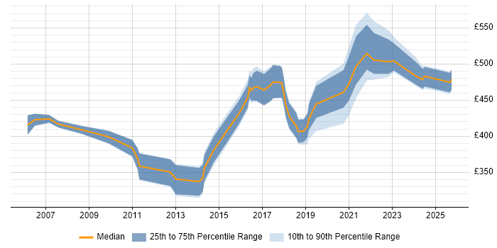 Contractor daily rate distribution trend for Network Consultant job vacancies in Reading Contractor daily rate distribution trend for Network Consultant job vacancies in Reading