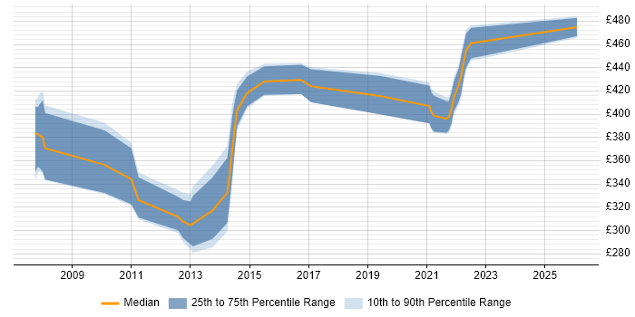 Contractor daily rate distribution trend for Network Design Engineer job vacancies in Reading