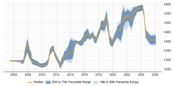Contractor daily rate distribution trend for jobs in Reading citing Network Design