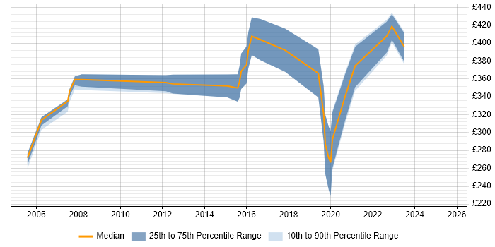 Contractor daily rate distribution trend for Network Designer job vacancies in Reading