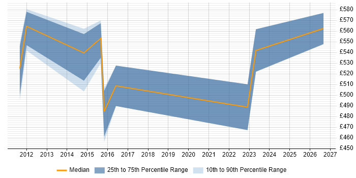 Contractor daily rate distribution trend for Network Infrastructure Architect job vacancies in Reading