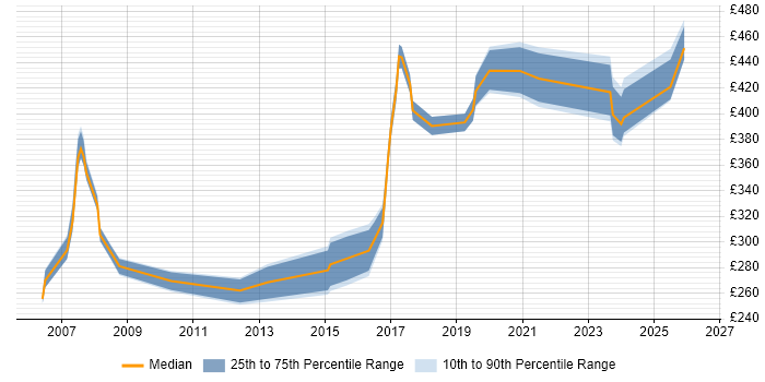 Contractor daily rate distribution trend for jobs in Reading citing Network Monitoring