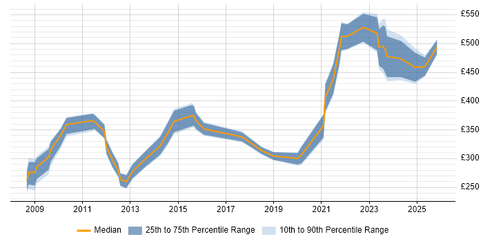 Contractor daily rate distribution trend for jobs in Reading citing Network Planning