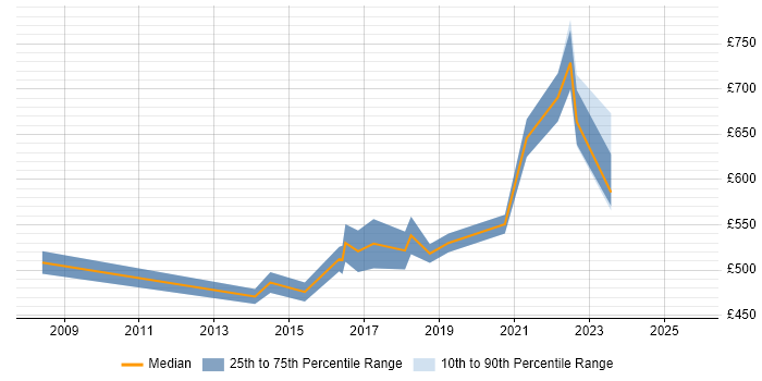Contractor daily rate distribution trend for Network Security Architect job vacancies in Reading