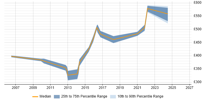 Contractor daily rate distribution trend for Network Security Consultant job vacancies in Reading