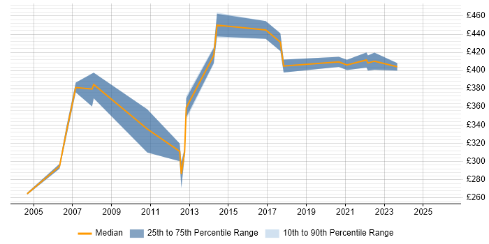 Contractor daily rate distribution trend for Network Specialist job vacancies in Reading
