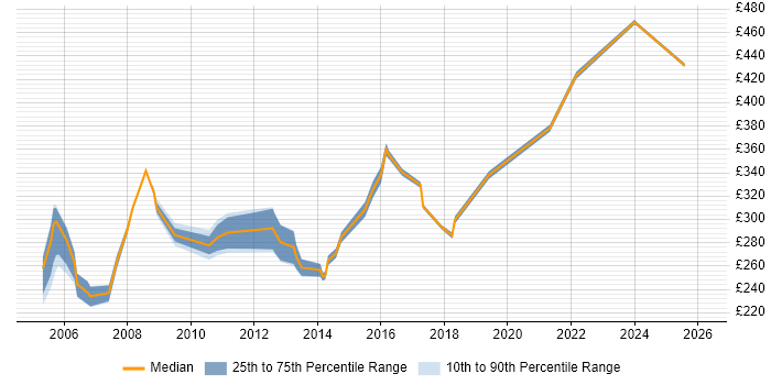 Contractor daily rate distribution trend for Network Support job vacancies in Reading