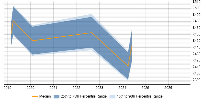 Contractor daily rate distribution trend for jobs in Reading citing NgRx