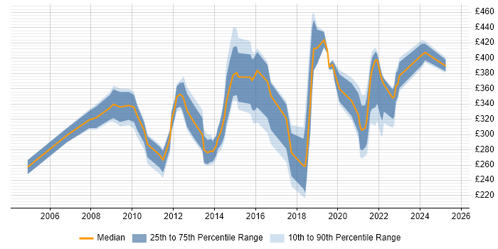Contractor daily rate distribution trend for jobs in Reading citing NHS