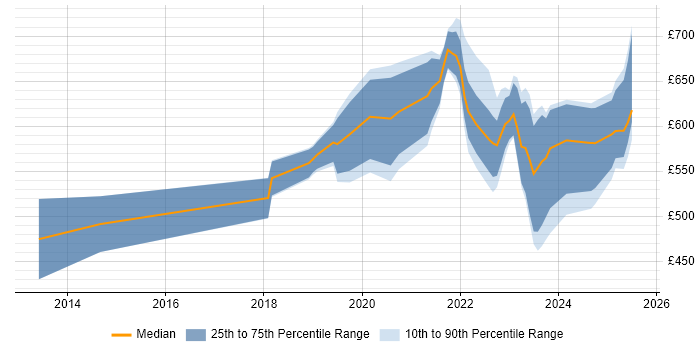 Contractor daily rate distribution trend for jobs in Reading citing NIST
