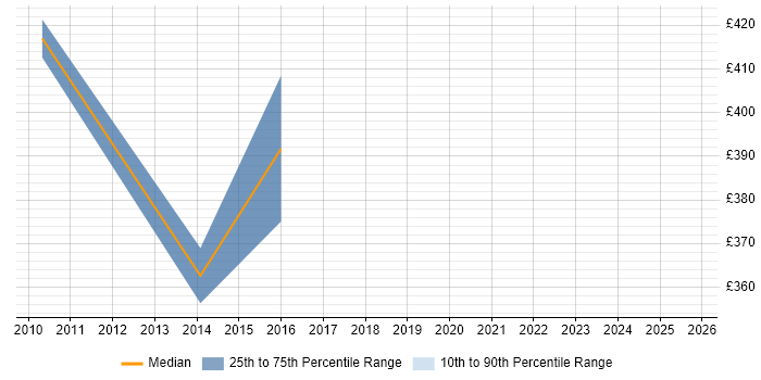 Contractor daily rate distribution trend for jobs in Reading citing Nmap