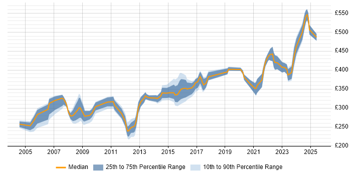Contractor daily rate distribution trend for jobs in Reading citing Nokia Contractor daily rate distribution trend for jobs in Reading citing Nokia