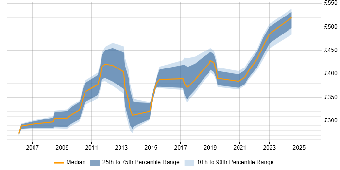Contractor daily rate distribution trend for jobs in Reading citing Non-Functional Testing Contractor daily rate distribution trend for jobs in Reading citing Non-Functional Testing