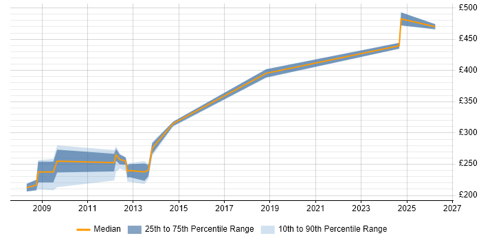 Contractor daily rate distribution trend for jobs in Reading citing NSN NetAct