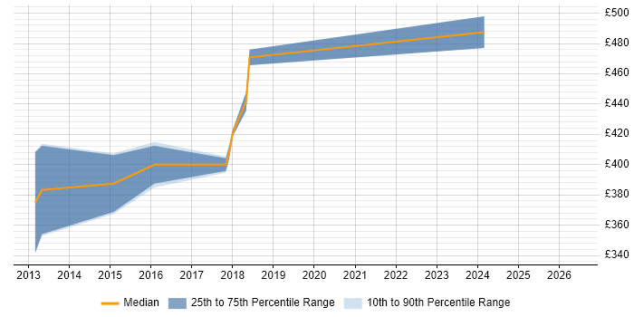 Contractor daily rate distribution trend for jobs in Reading citing NuGet