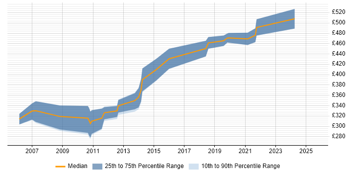 Contractor daily rate distribution trend for jobs in Reading citing NUnit