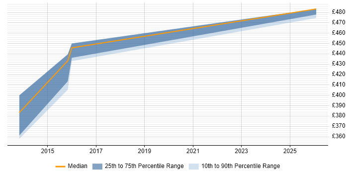 Contractor daily rate distribution trend for jobs in Reading citing NX-OS