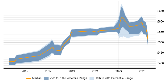Contractor daily rate distribution trend for jobs in Reading citing OAuth