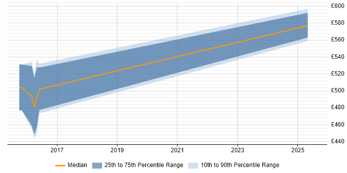 Contractor daily rate distribution trend for OBIEE Developer job vacancies in Reading