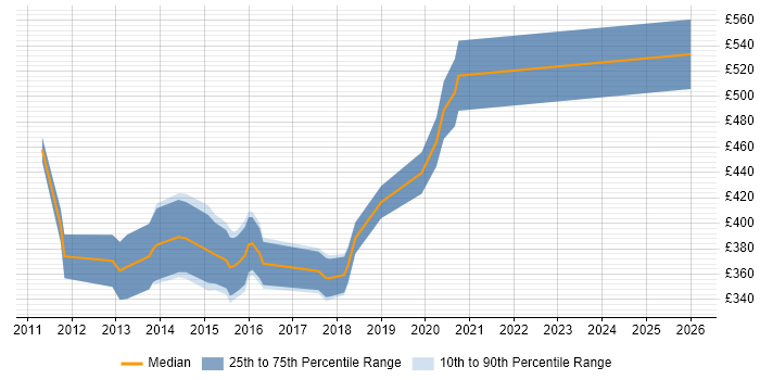 Contractor daily rate distribution trend for jobs in Reading citing Objective-C