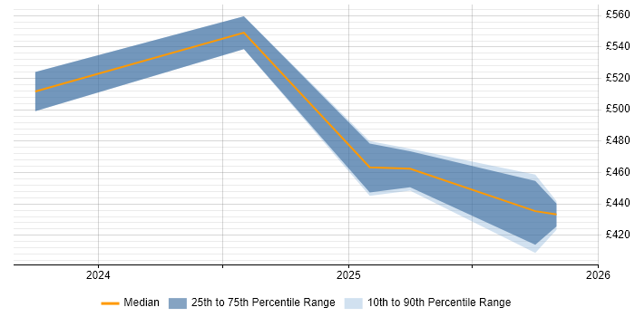 Contractor daily rate distribution trend for jobs in Reading citing Observability