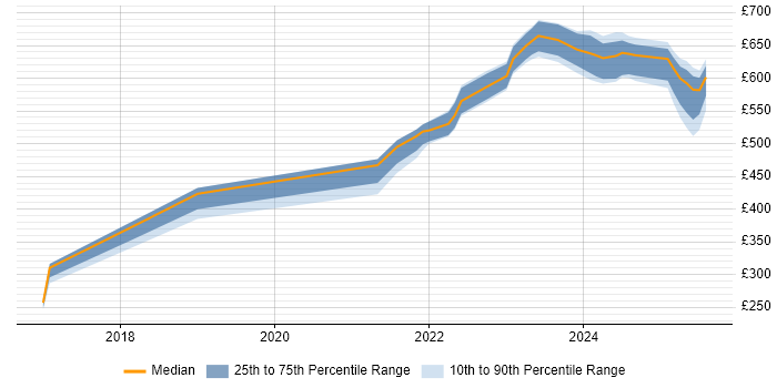 Contractor daily rate distribution trend for jobs in Reading citing OCI