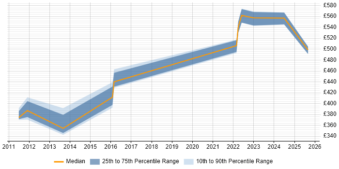 Contractor daily rate distribution trend for jobs in Reading citing OCP