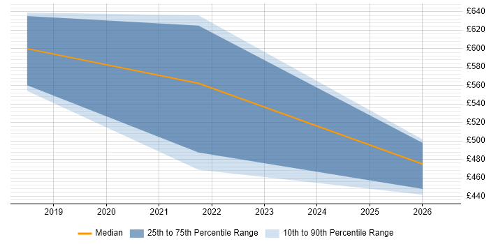 Contractor daily rate distribution trend for jobs in Reading citing Offensive Security