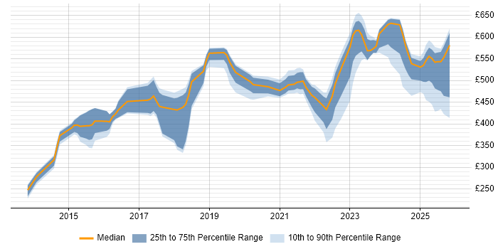 Contractor daily rate distribution trend for jobs in Reading citing Onboarding