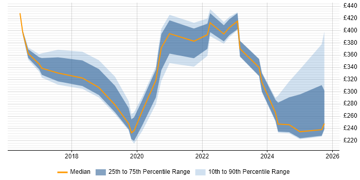 Contractor daily rate distribution trend for jobs in Reading citing OneDrive