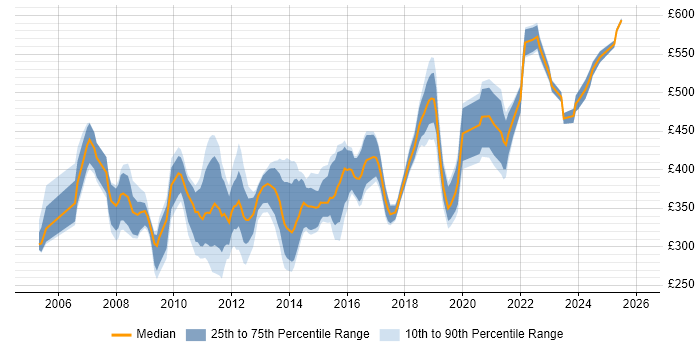 Contractor daily rate distribution trend for jobs in Reading citing OO