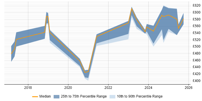 Contractor daily rate distribution trend for jobs in Reading citing OpenID Contractor daily rate distribution trend for jobs in Reading citing OpenID