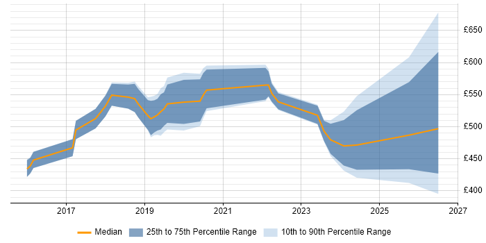 Contractor daily rate distribution trend for jobs in Reading citing OpenShift