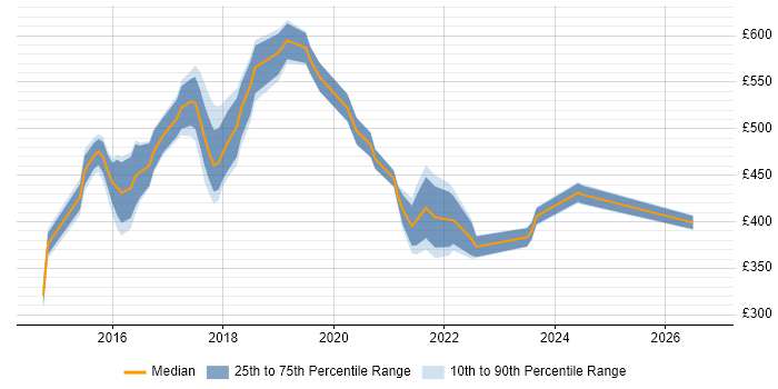 Contractor daily rate distribution trend for jobs in Reading citing OpenStack