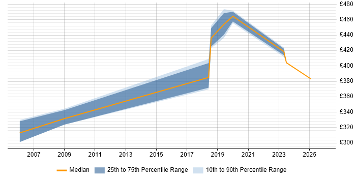 Contractor daily rate distribution trend for jobs in Reading citing OpenVMS