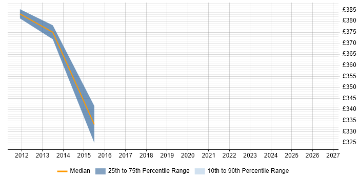 Contractor daily rate distribution trend for jobs in Reading citing Operational Acceptance Criteria
