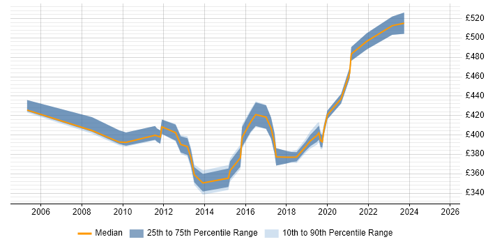 Contractor daily rate distribution trend for jobs in Reading citing Operational Acceptance Testing Contractor daily rate distribution trend for jobs in Reading citing Operational Acceptance Testing