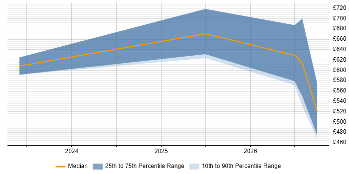 Contractor daily rate distribution trend for jobs in Reading citing Operational Resilience