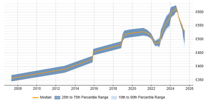 Contractor daily rate distribution trend for jobs in Reading citing Operational Technology
