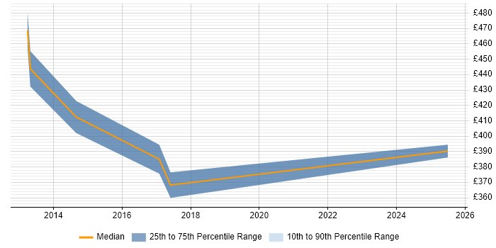 Contractor daily rate distribution trend for Operations Business Analyst job vacancies in Reading