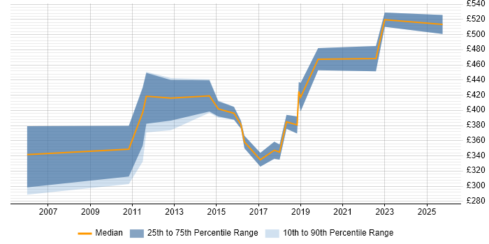 Contractor daily rate distribution trend for jobs in Reading citing Operations Management