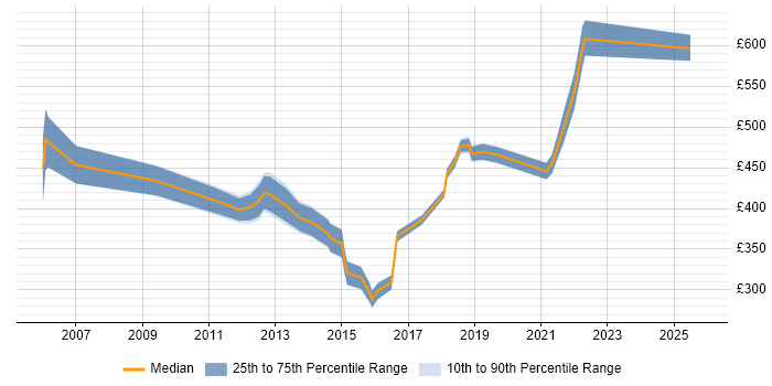 Contractor daily rate distribution trend for Operations Manager job vacancies in Reading