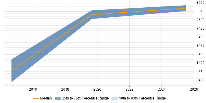 Contractor daily rate distribution trend for Operations Project Manager job vacancies in Reading