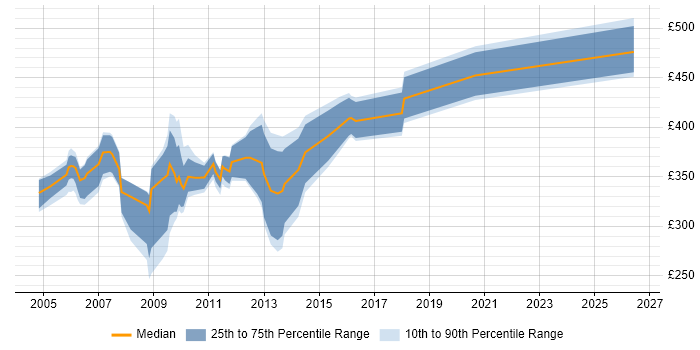 Contractor daily rate distribution trend for jobs in Reading citing Oracle Database 10g